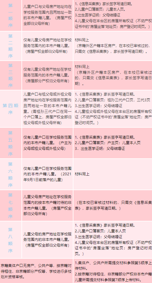 豐臺區入學順序