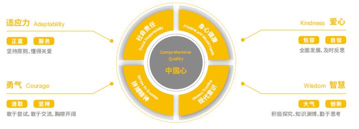 北京朝陽凱文學校普高班特色