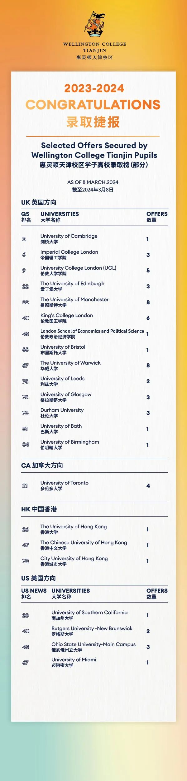 天津惠靈頓學(xué)校錄取