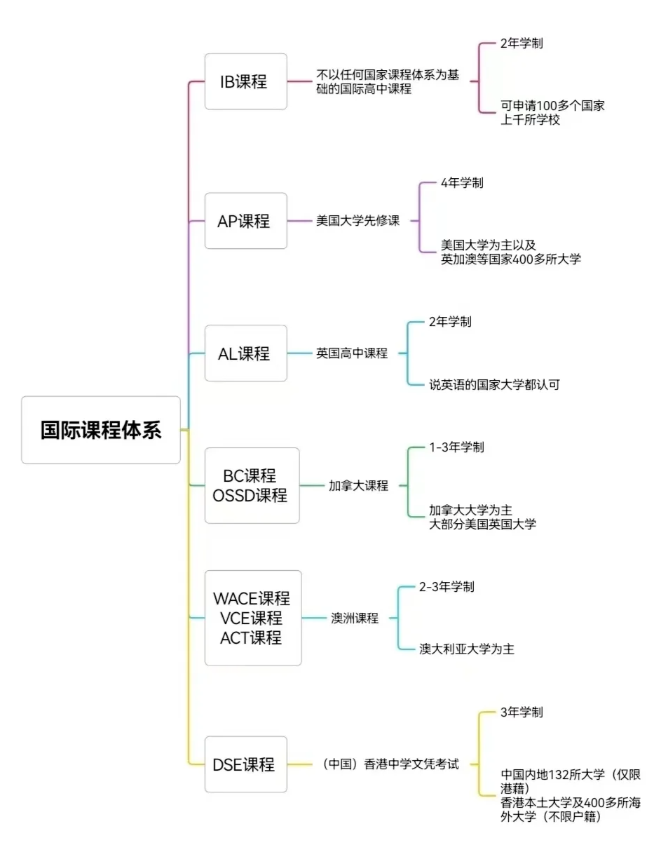 國際高中課程體系