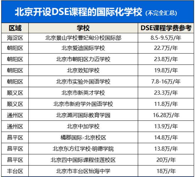 開設DSE課程的國際學校