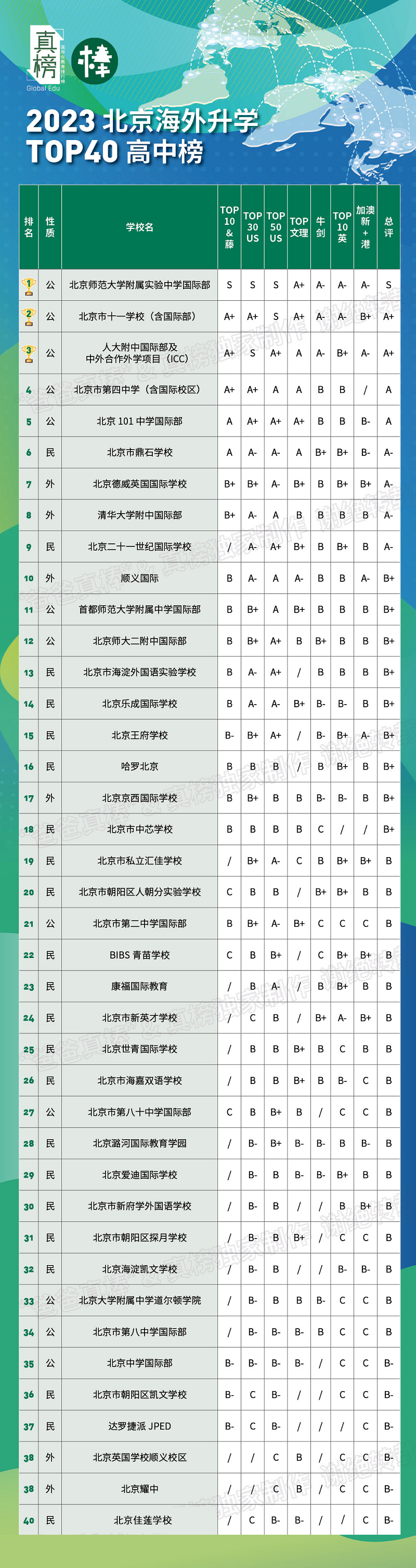 2024北京國際學校升學率排名一覽表