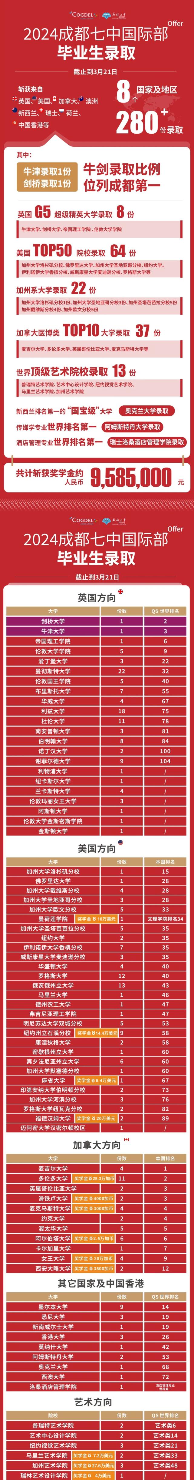 成都七中國(guó)際部錄取喜報(bào)