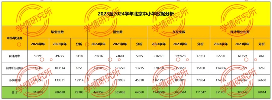 2024年北京中考人數