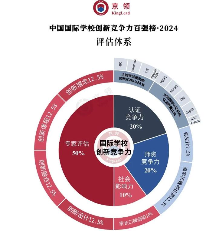 北京外籍子女國際學校排行榜評選依據