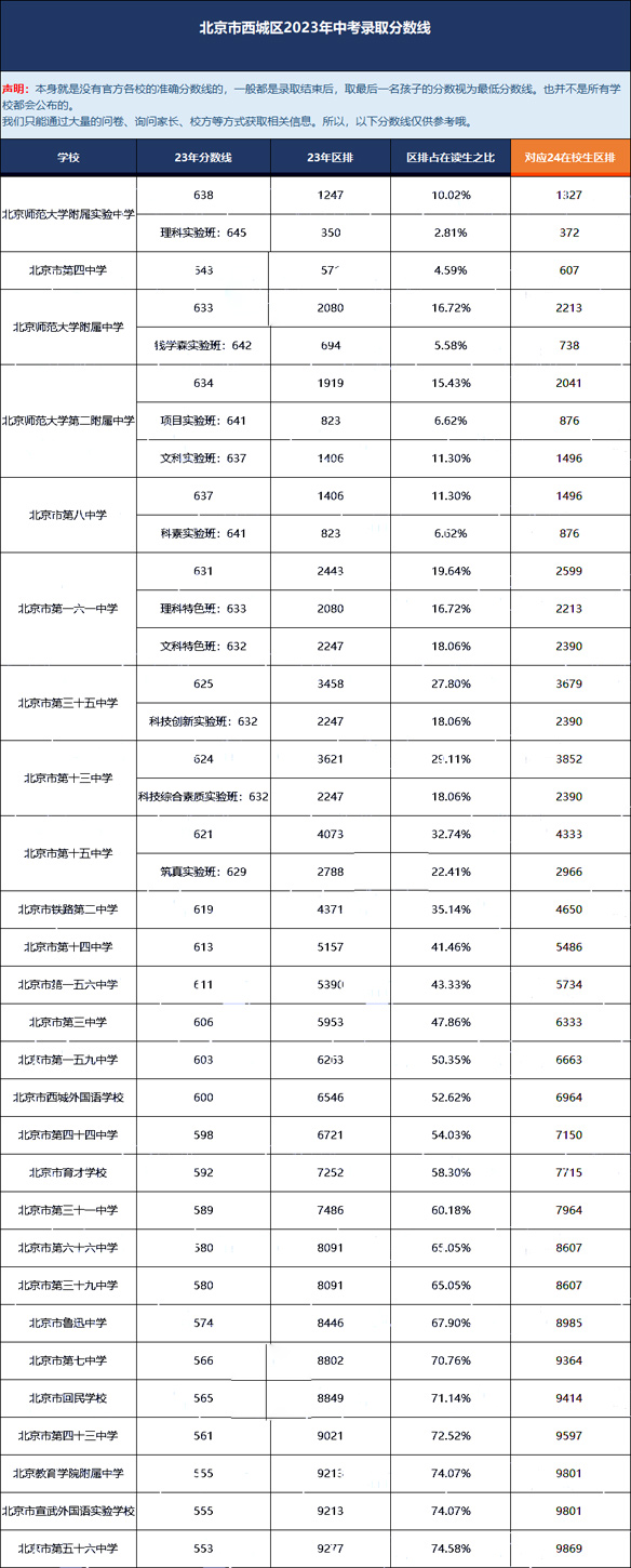 西城區23年中考錄取分數