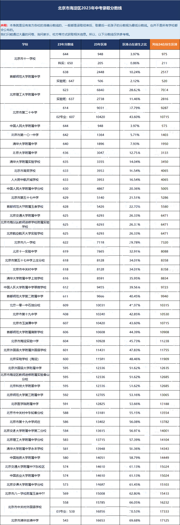 海淀區23年中考錄取分數