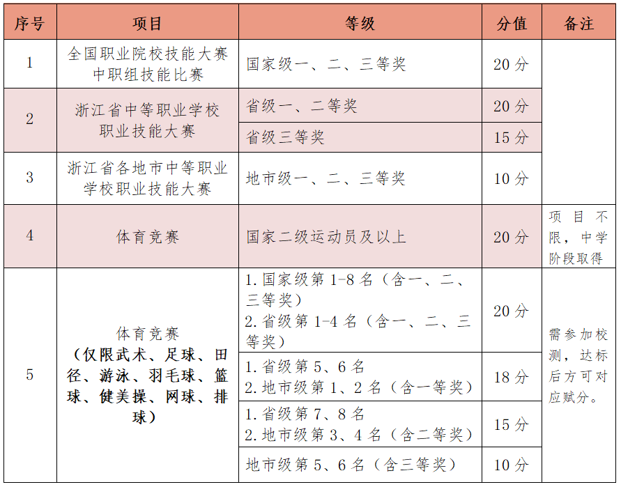 2024年浙江育英職業技術學院高職提前招生章程 2024年浙江育英職業技術學院高職提前招生章程