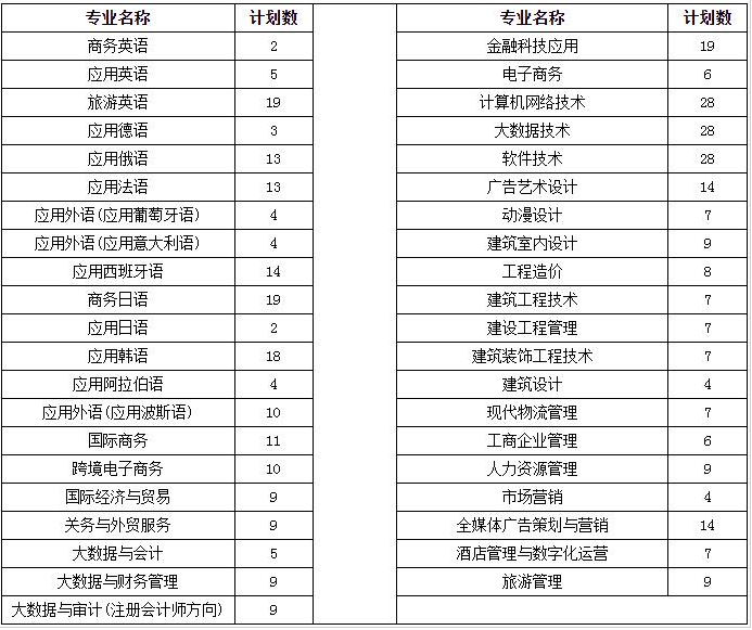 2024年江西外語外貿職業學院單招簡章 2024年江西外語外貿職業學院單招簡章