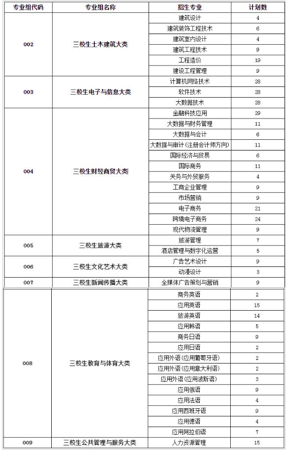 2024年江西外語外貿職業學院單招簡章 2024年江西外語外貿職業學院單招簡章