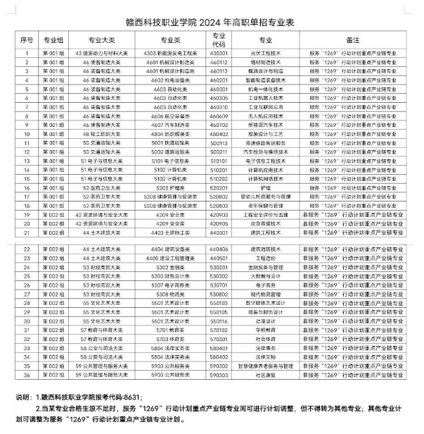 2024年贛西科技職業(yè)學(xué)院?jiǎn)握泻?jiǎn)章 2024年贛西科技職業(yè)學(xué)院?jiǎn)握泻?jiǎn)章
