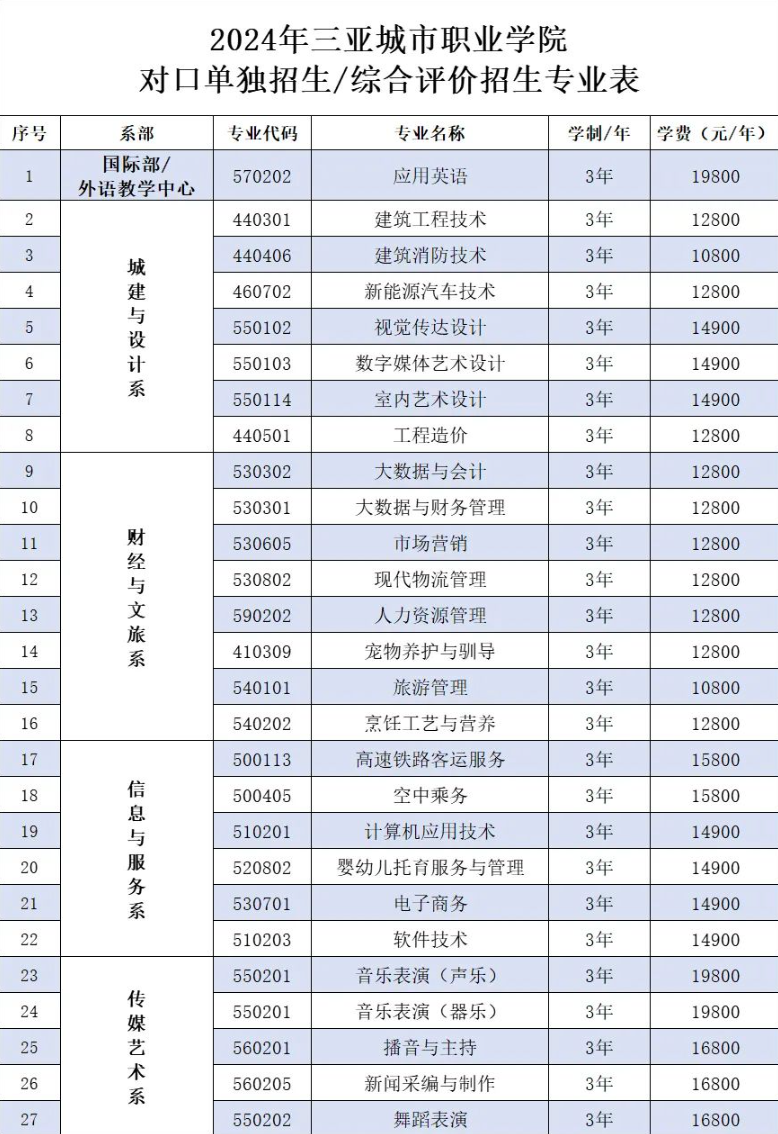 2024年三亞城市職業學院高職分類招生簡章 2024年三亞城市職業學院高職分類招生簡章