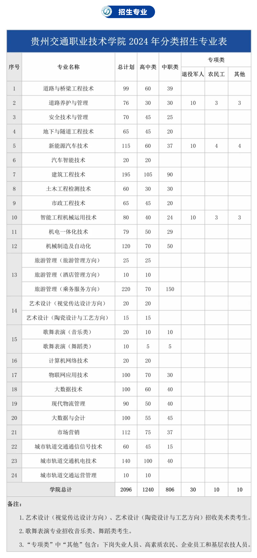 2024年貴州交通職業技術學院分類考試招生章程 2024年貴州交通職業技術學院分類考試招生章程