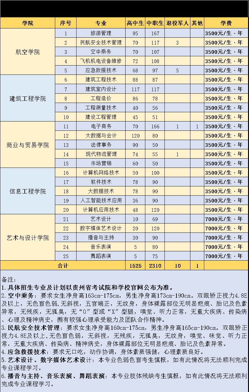 2024年貴州職業技術學院分類考試招生章程 2024年貴州職業技術學院分類考試招生章程