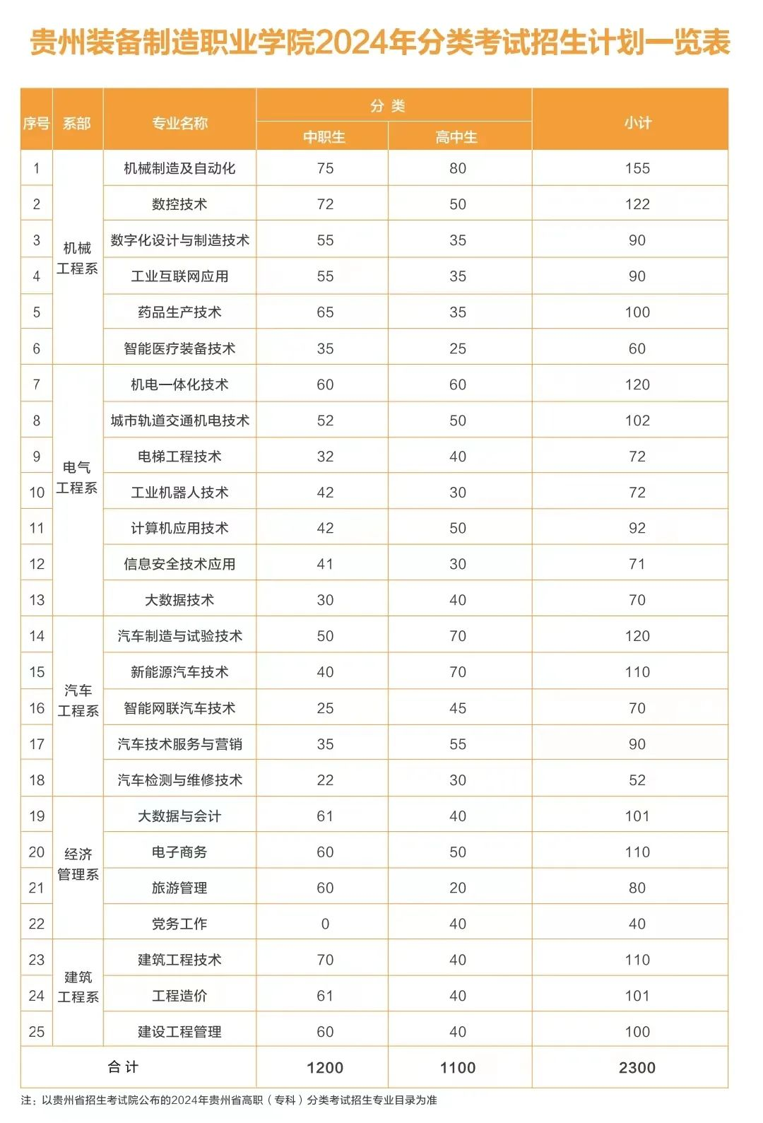 2024年貴州裝備制造職業(yè)學(xué)院分類考試招生章程 2024年貴州裝備制造職業(yè)學(xué)院分類考試招生章程