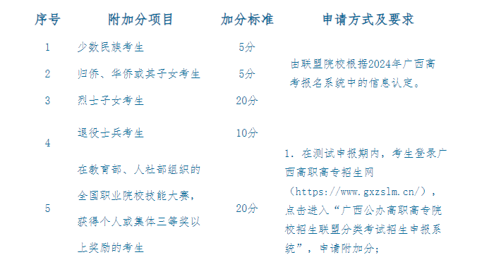 2024年廣西工商職業技術學院高職對口中職自主招生簡章 2024年廣西工商職業技術學院高職對口中職自主招生簡章