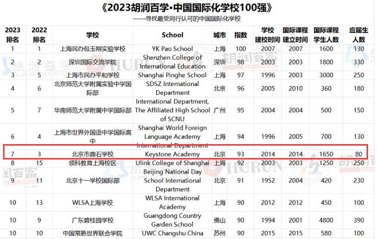 北京鼎石國際學(xué)校2024年全國排名-胡潤百學(xué)