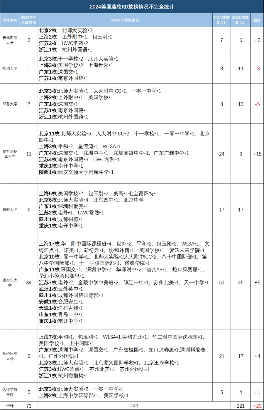 2024美國(guó)藤校常規(guī)錄取
