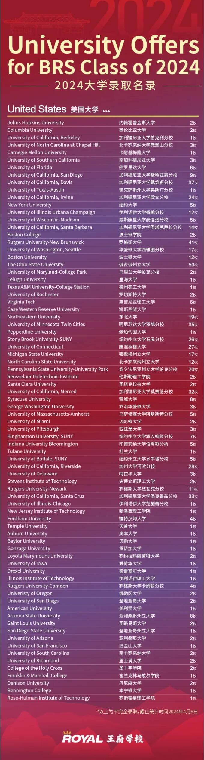 北京王府學(xué)校2024屆學(xué)子錄取數(shù)據(jù)