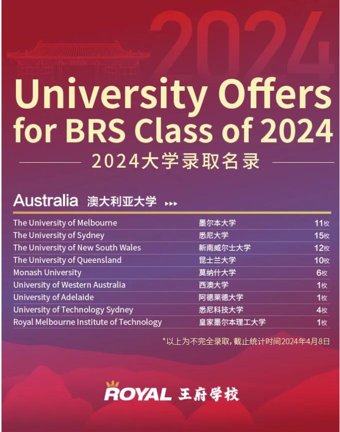 北京王府學(xué)校2024屆學(xué)子錄取數(shù)據(jù)