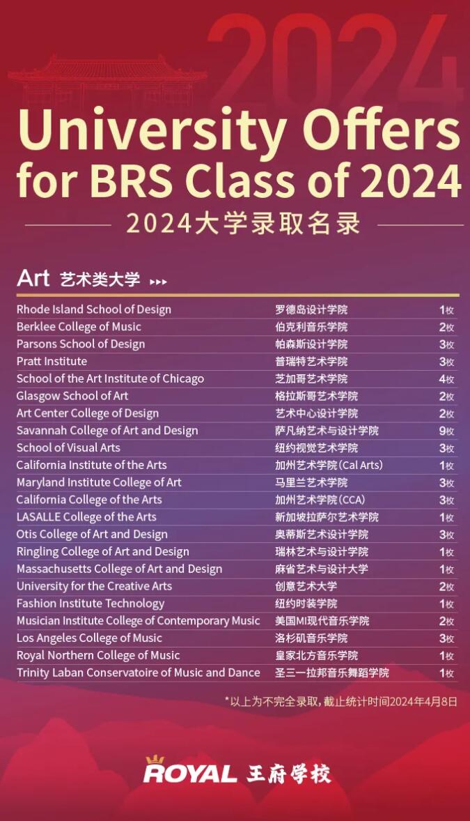 北京王府學(xué)校2024屆學(xué)子錄取數(shù)據(jù)