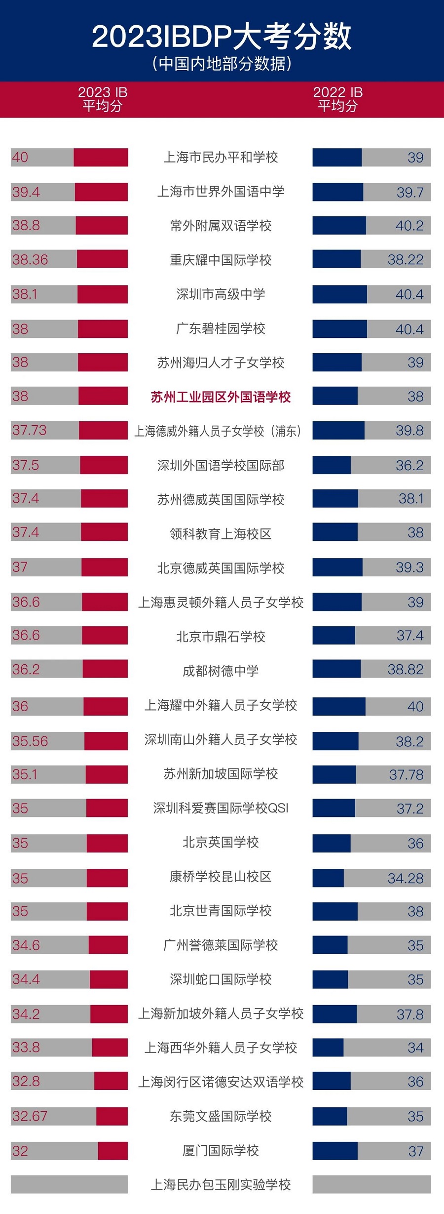 中國大陸IB學校排名一覽表