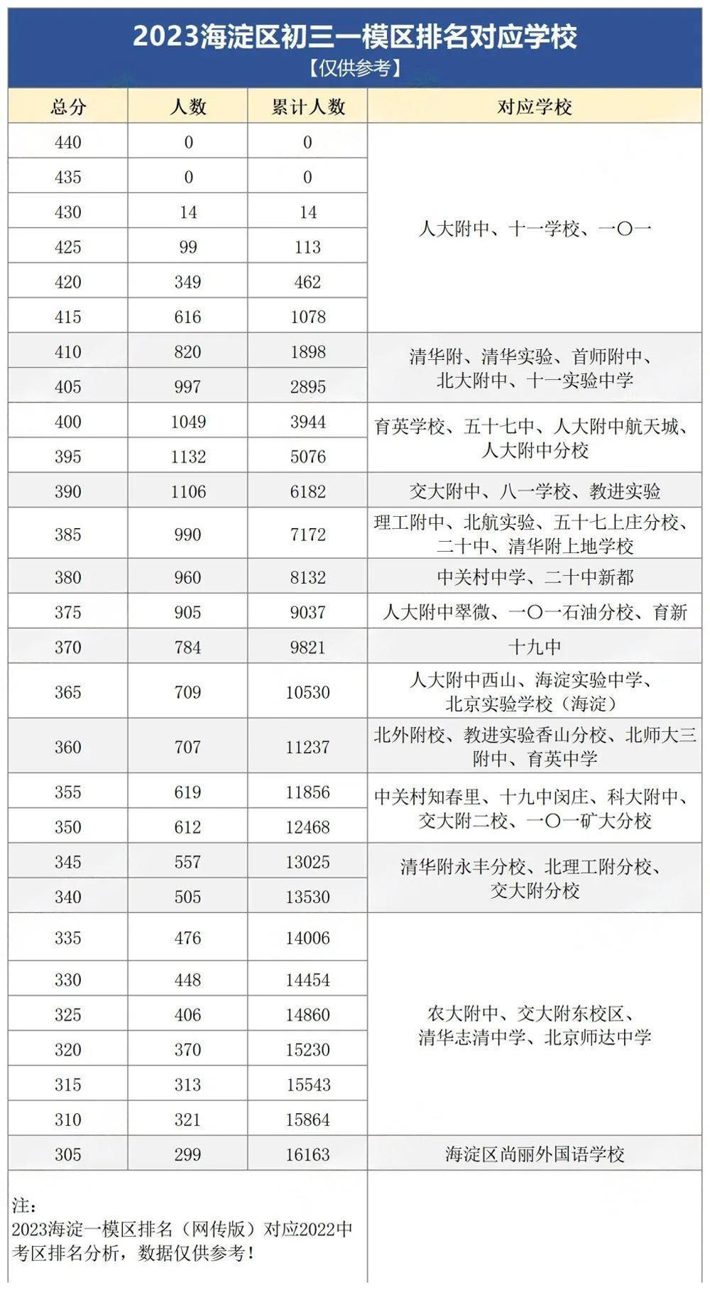 2023年海淀區初三一模區排名對應學校