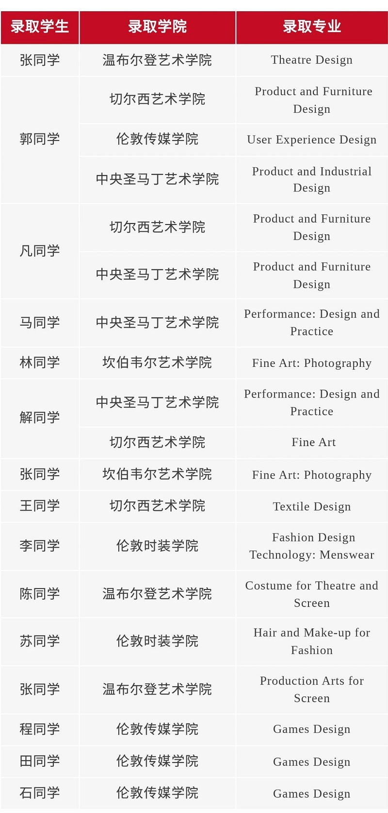 君誠國際藝術高中錄取數據-英國方向