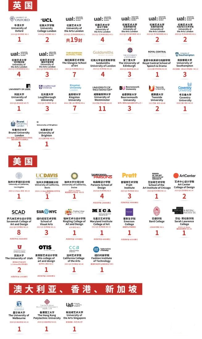 君誠國際藝術高中錄取數據