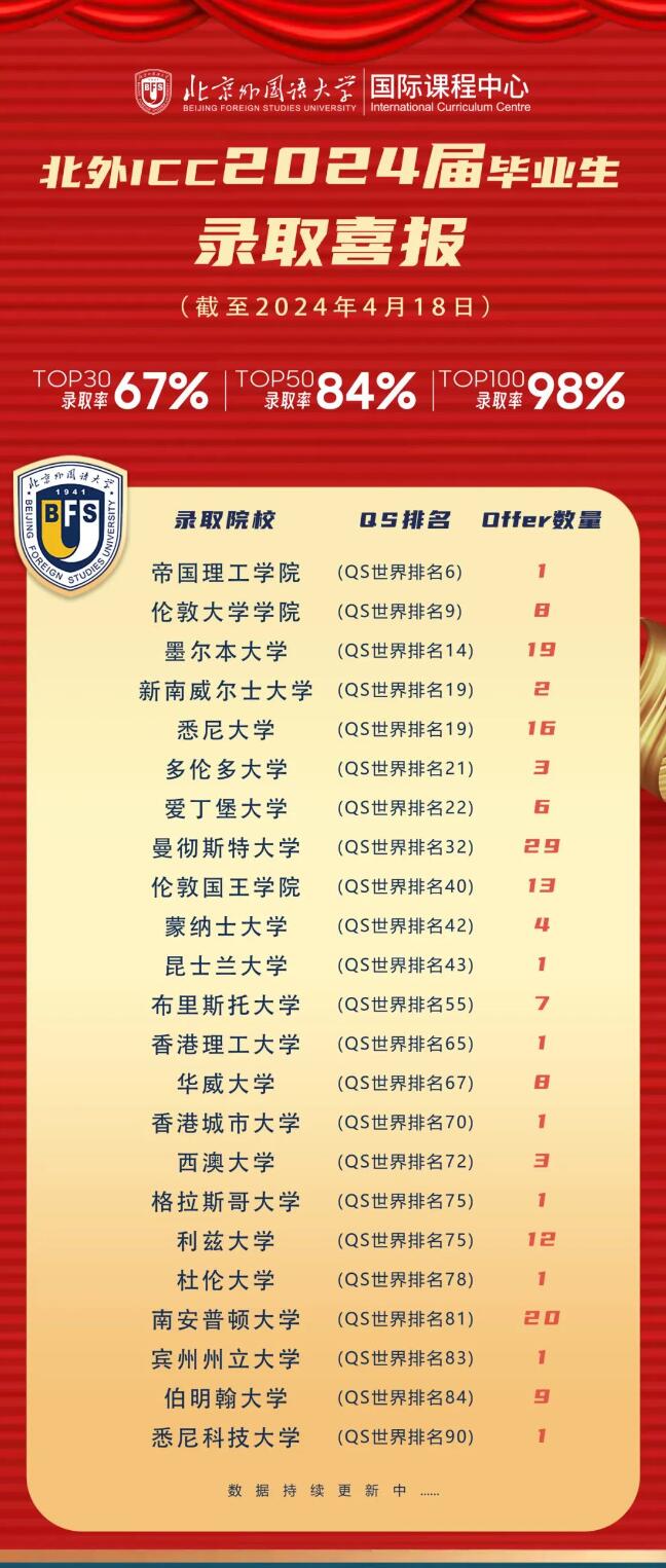 北京外國語大學國際課程中心錄取喜報匯總