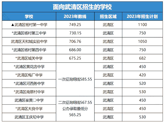 天津武清區(qū)中考錄取分?jǐn)?shù)線