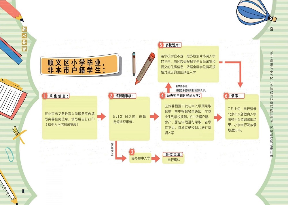 順義區非京籍小升初流程圖