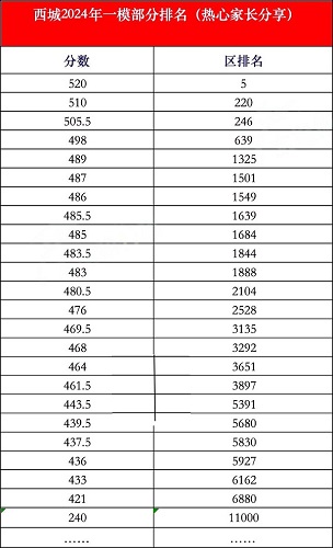 西城區初三一模區排名