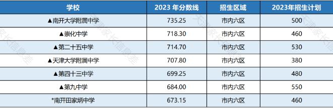 南開區高中錄取分數線2023年