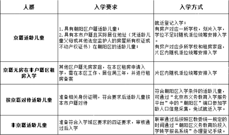 朝陽區幼升小入學方式及條件
