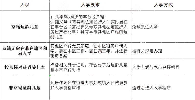 豐臺區幼升小入學方式及條件