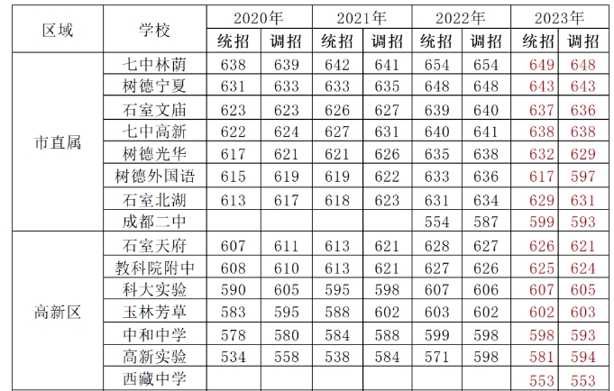 近三年成都高新區高中錄取分數線