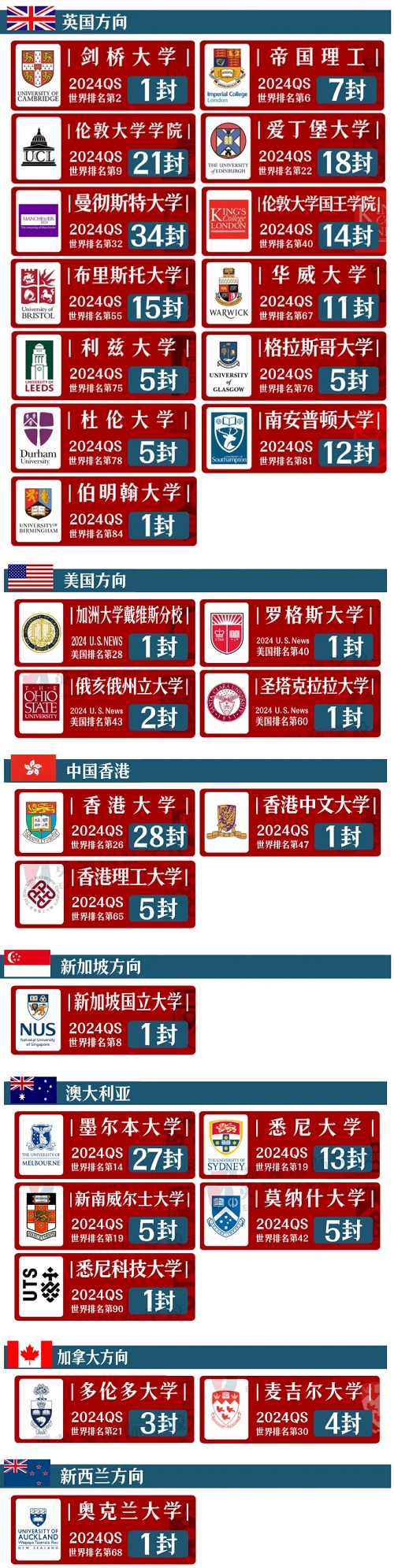 英領國際學校升學數據