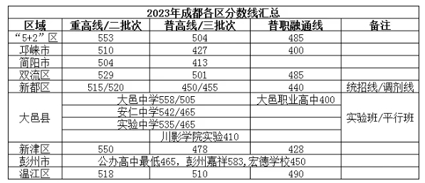 成都5+2區中考分數線