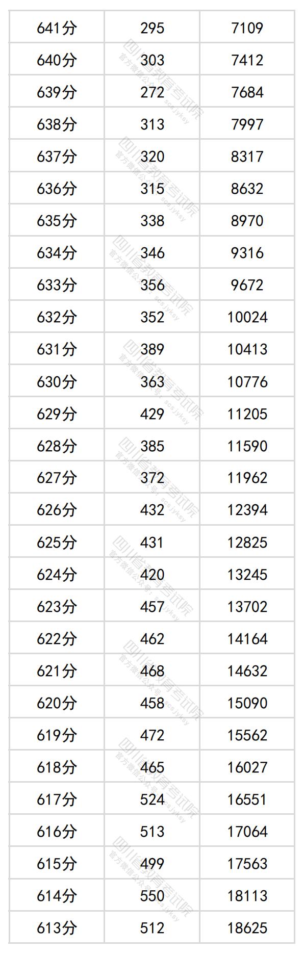 2024四川高考一分一段表(理科+文科) 2024四川高考一分一段表(理科+文科)