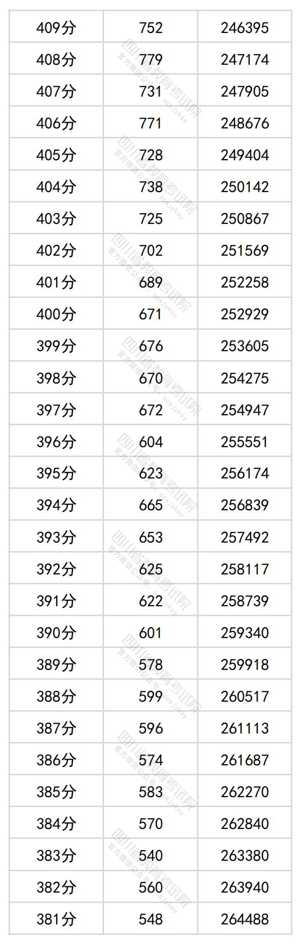 2024四川高考一分一段表(理科+文科) 2024四川高考一分一段表(理科+文科)