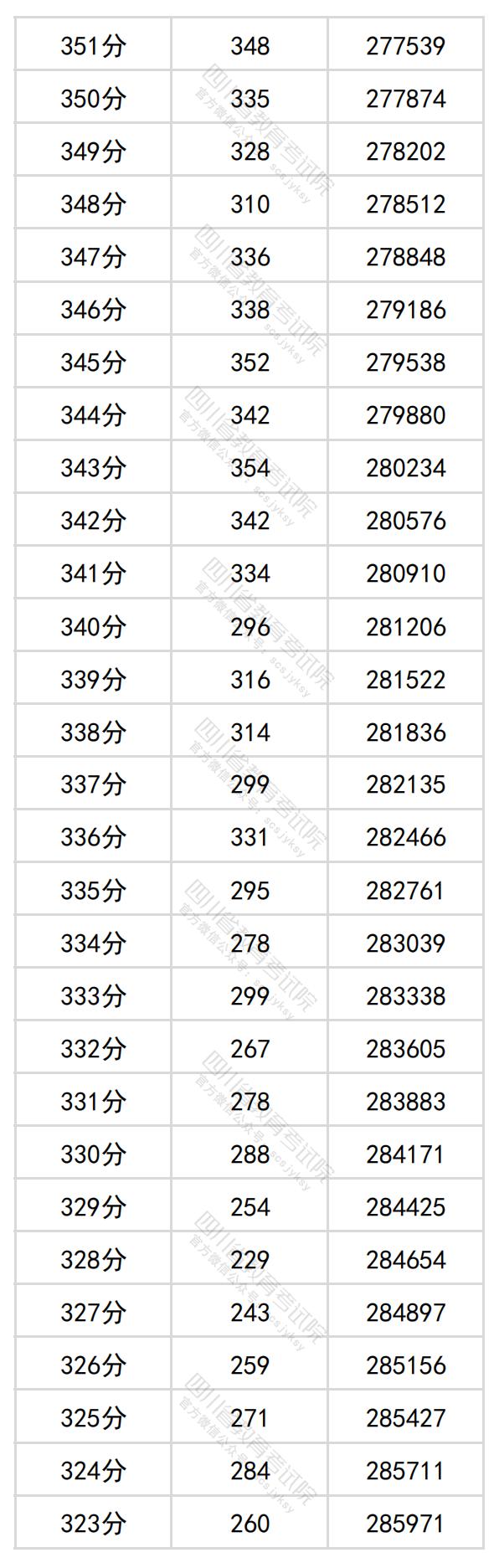 2024四川高考一分一段表(理科+文科) 2024四川高考一分一段表(理科+文科)