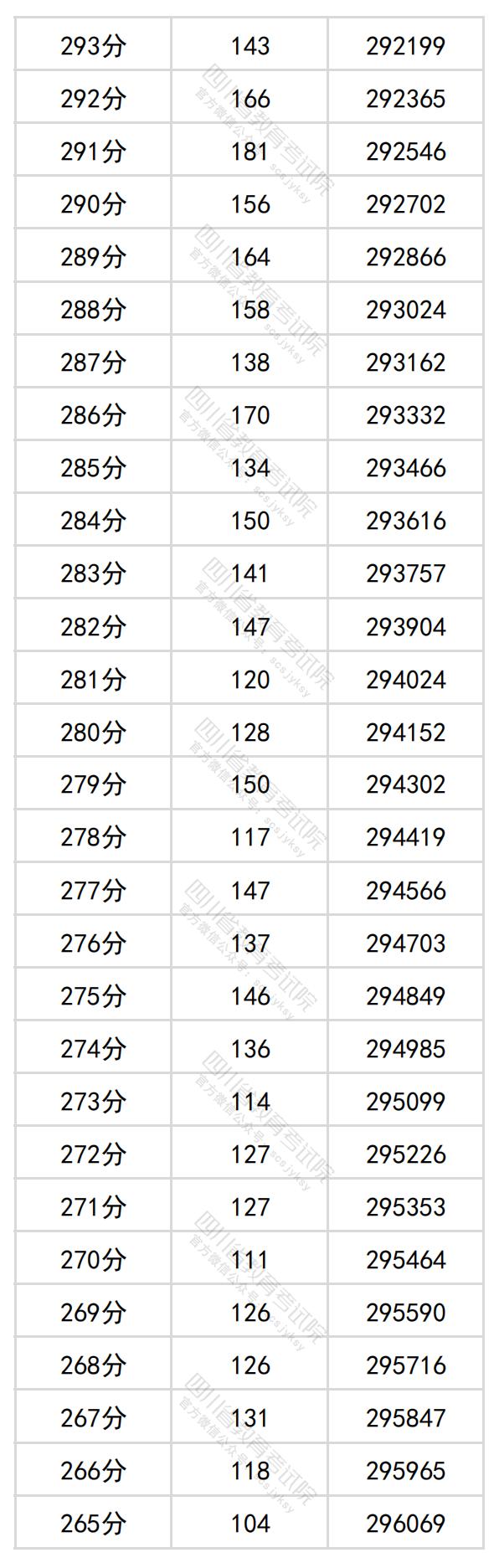 2024四川高考一分一段表(理科+文科) 2024四川高考一分一段表(理科+文科)