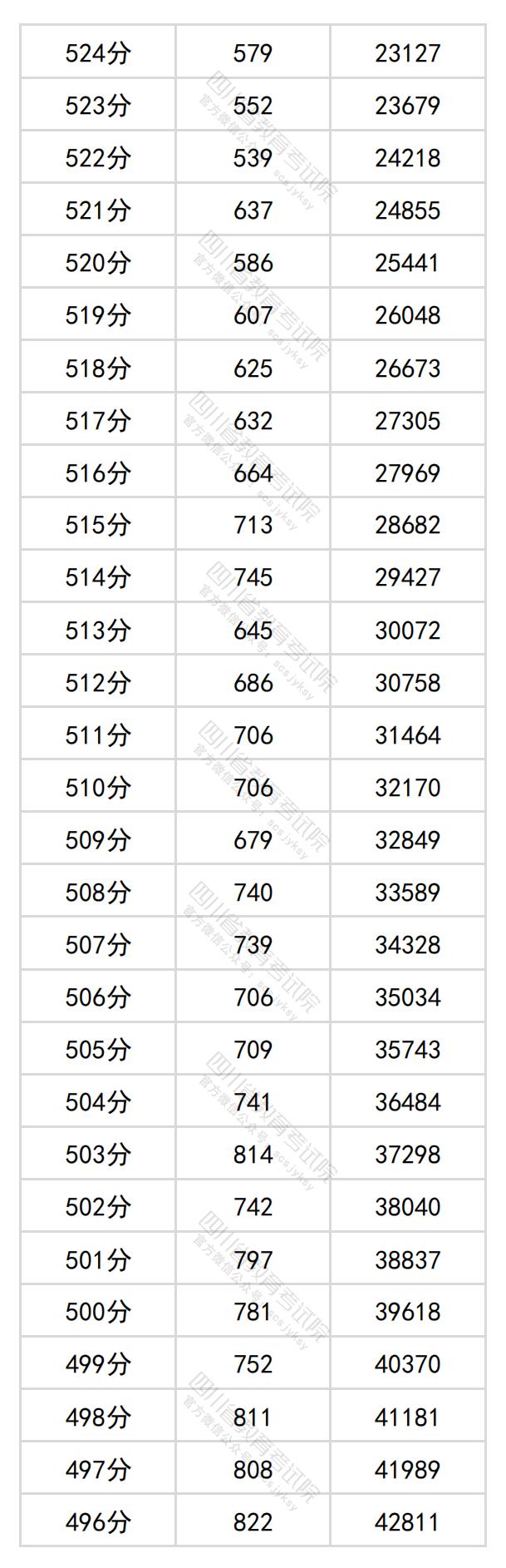 2024四川高考一分一段表(理科+文科) 2024四川高考一分一段表(理科+文科)