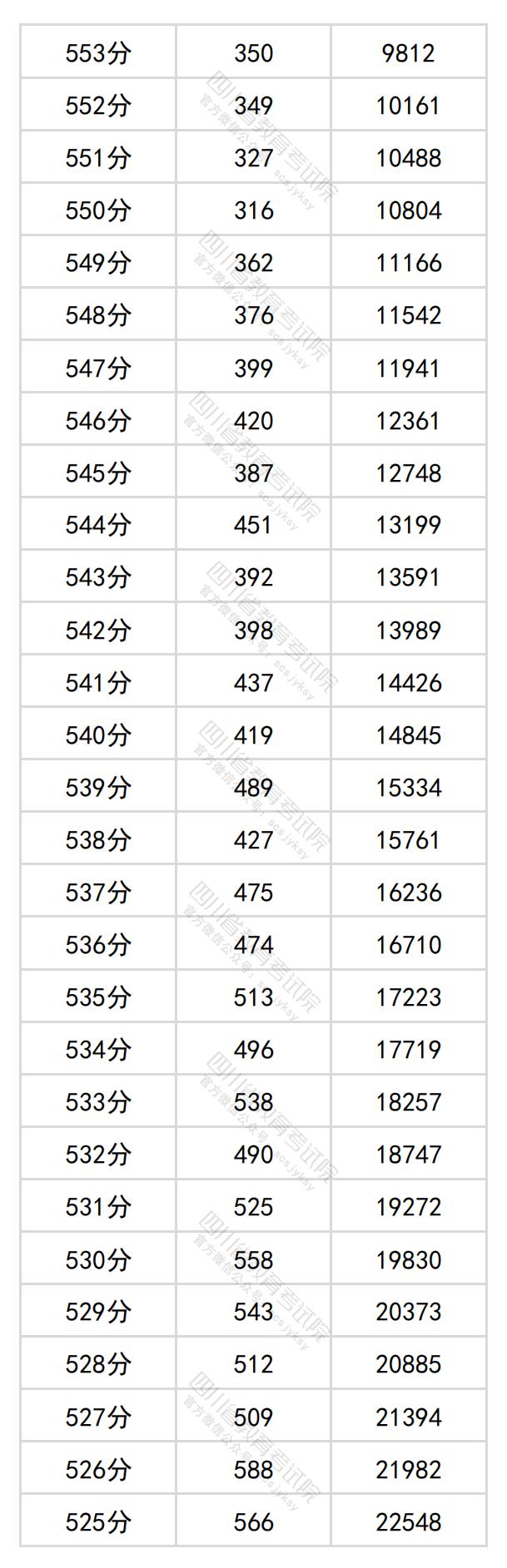 2024四川高考一分一段表(理科+文科) 2024四川高考一分一段表(理科+文科)