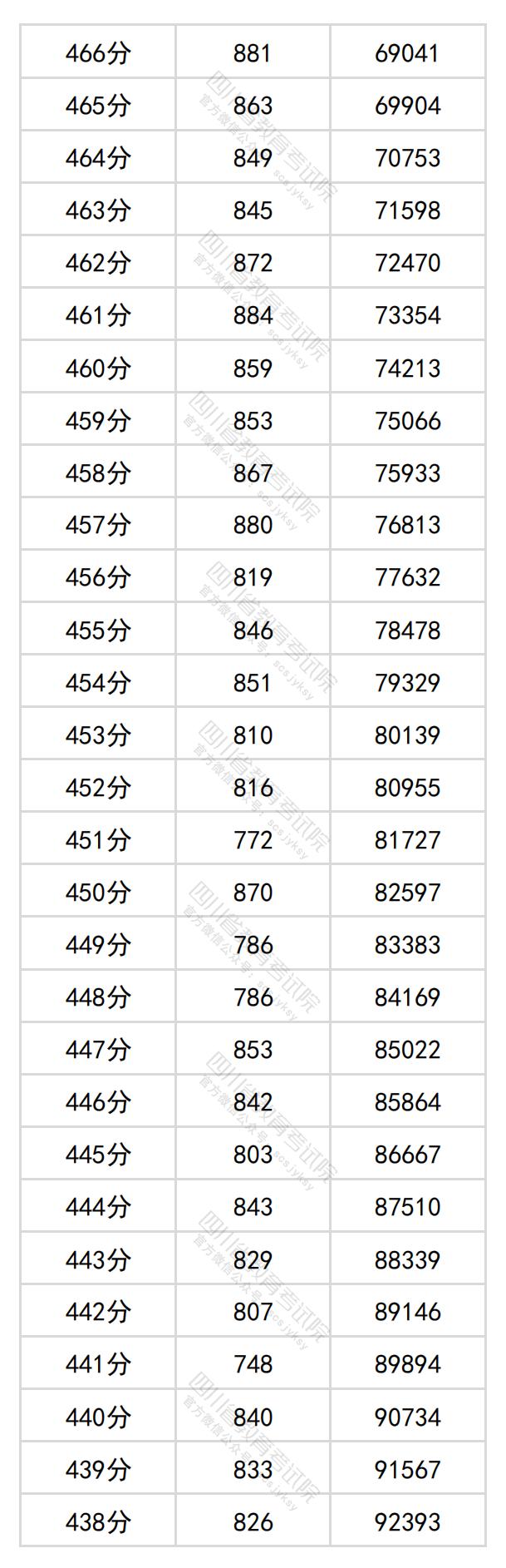 2024四川高考一分一段表(理科+文科) 2024四川高考一分一段表(理科+文科)