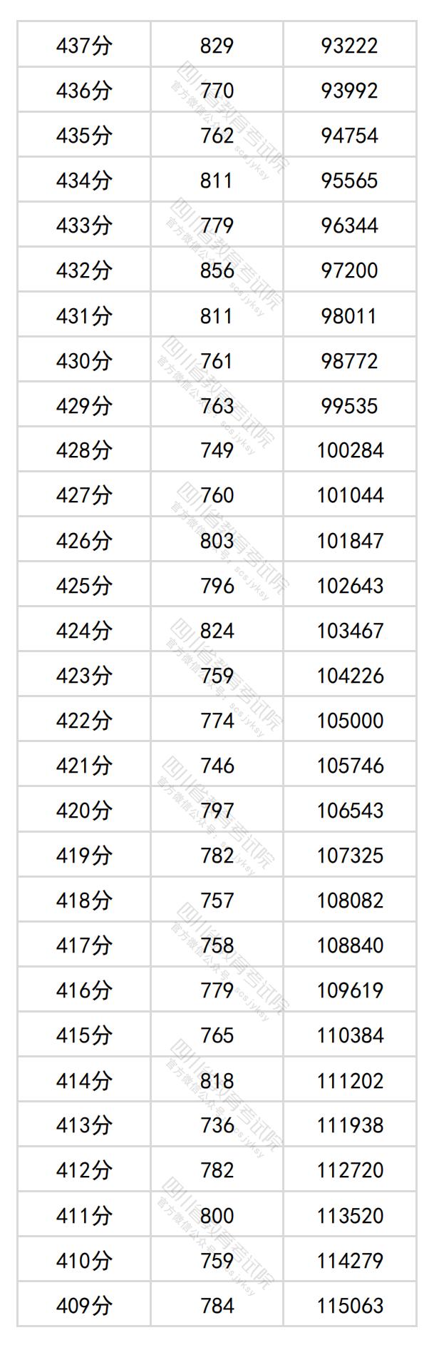 2024四川高考一分一段表(理科+文科) 2024四川高考一分一段表(理科+文科)