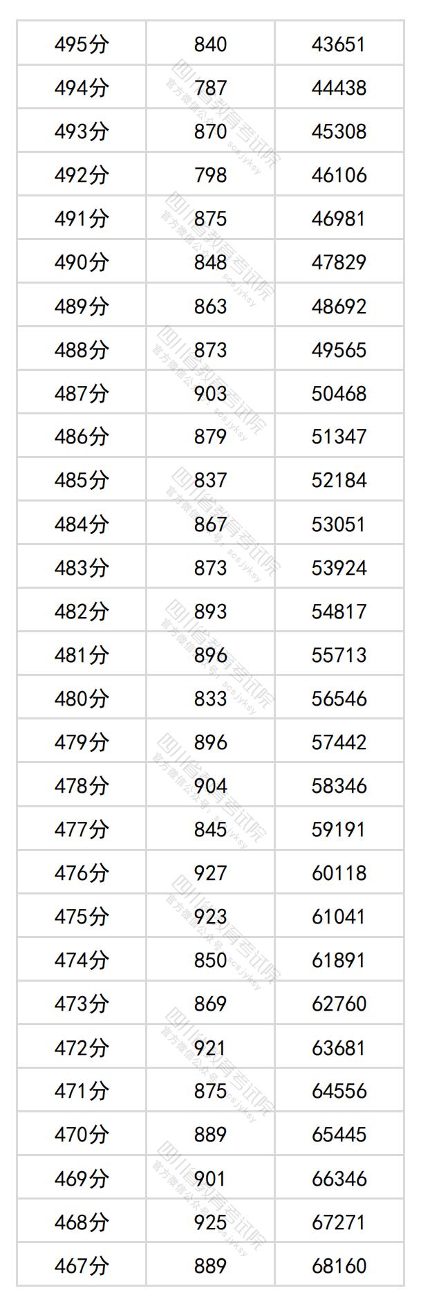 2024四川高考一分一段表(理科+文科) 2024四川高考一分一段表(理科+文科)