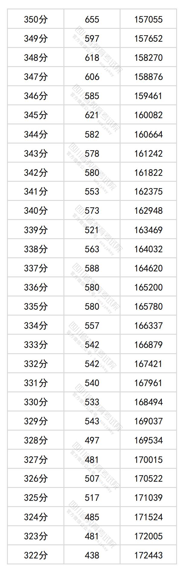 2024四川高考一分一段表(理科+文科) 2024四川高考一分一段表(理科+文科)