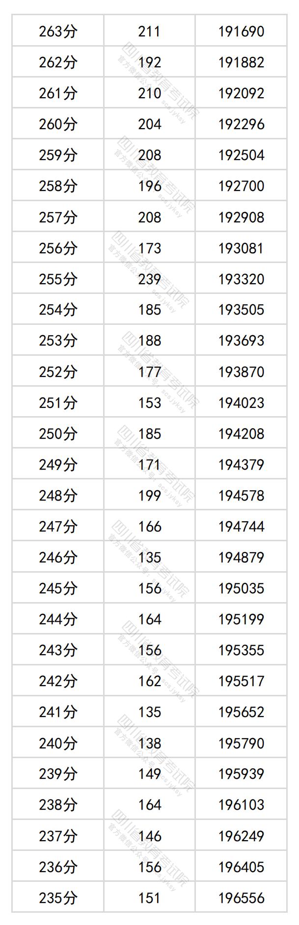 2024四川高考一分一段表(理科+文科) 2024四川高考一分一段表(理科+文科)
